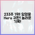 임영웅, 233주 1위! '히어로' 귀환 놀라움!